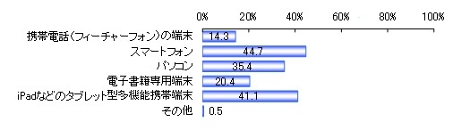 電子書籍を読む際に使いたい端末（n＝559）複数選択　単位：％