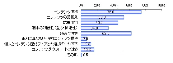 電子書籍サービスを利用するにあたって重視する要素（n＝559）複数選択　単位：％