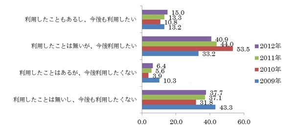 電子書籍の利用経験と今後の利用意向（n＝1,000）　単位：％