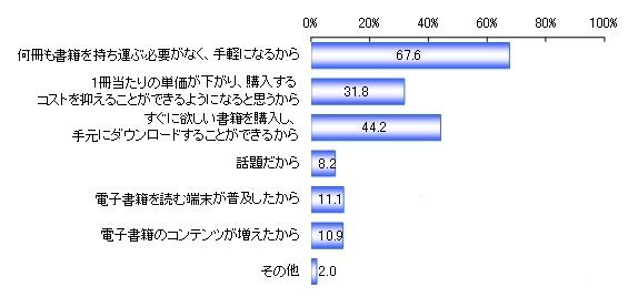 電子書籍を利用したい理由（n＝559）複数選択　単位：％