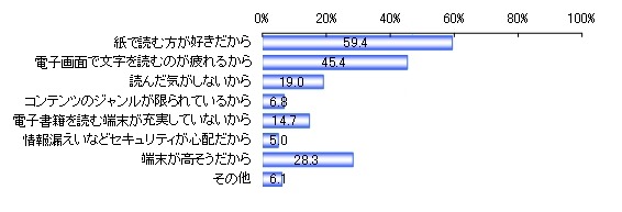 利用したくない理由、トップは「紙で読む方が好きだから」