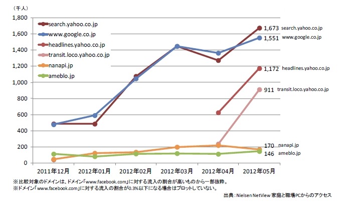 Facebookの主要流入元ドメインと流入者数推移