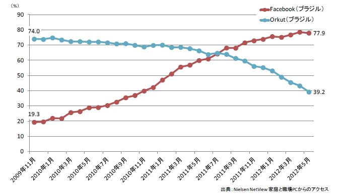 ブラジルにおけるFacebookのリーチの推移