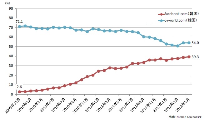韓国におけるFacebookのリーチの推移