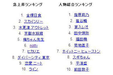 Google2012年上半期急上昇ランキング、人物総合ランキング