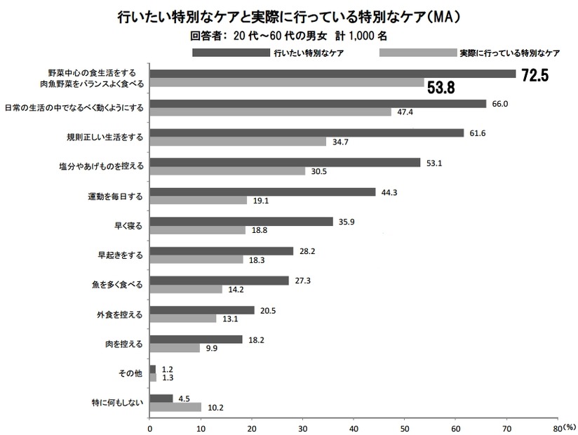 行いたい特別なケアと実際に行っている特別なケア