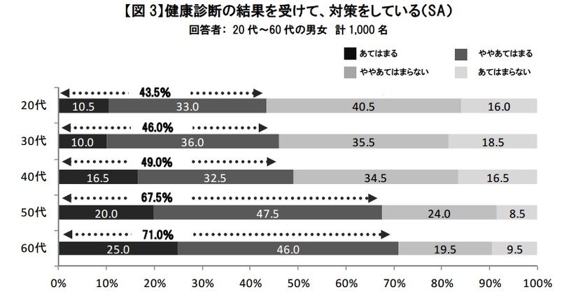 健康診断の結果を受けて、対策をしているか？