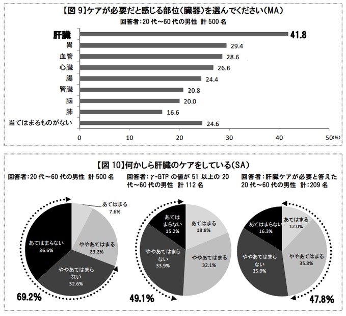 ケアが必要だと感じる部位、肝臓へのケア状況