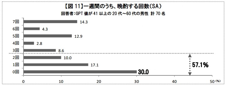 一週間のうち、晩酌する回数