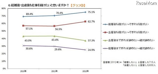 結婚後・出産後も仕事を続けたいと思いますか