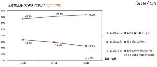 専業主婦になりたいですか