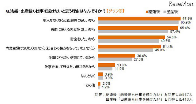 結婚・出産後も仕事を続けたいと思う理由はなんですか