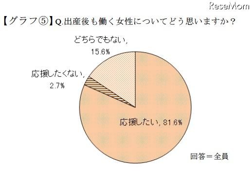 出産後も働く女性についてどう思いますか