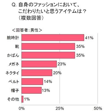 こだわりたいアイテムは？