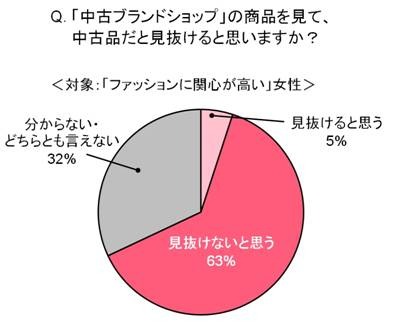 中古品を見抜けるか？