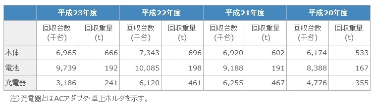 リサイクル実績