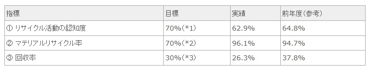 自主的な数値目標に係る実績