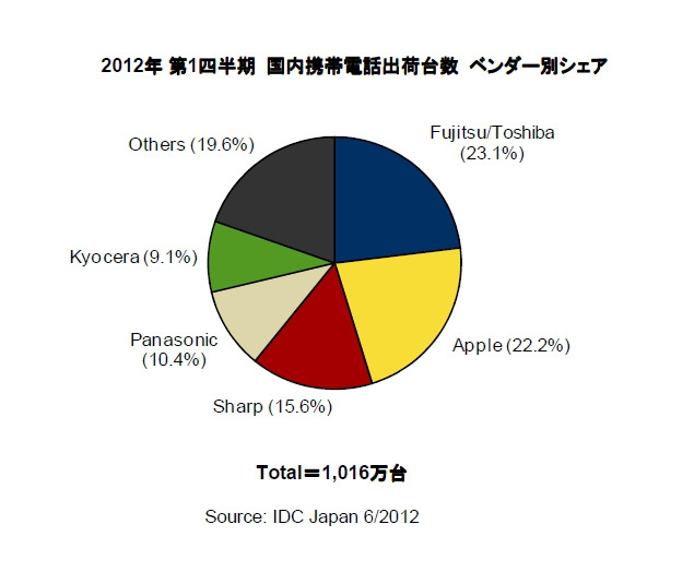 2012年 第1四半期 国内携帯電話出荷台数 ベンダー別シェア