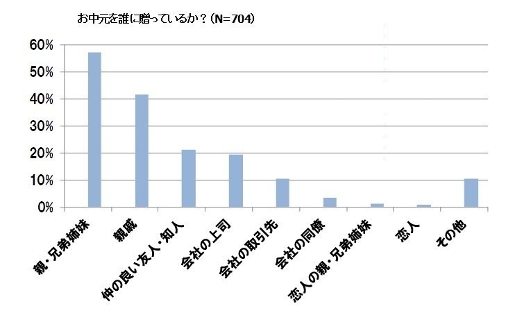 お中元を誰に贈っているか？（N=704）