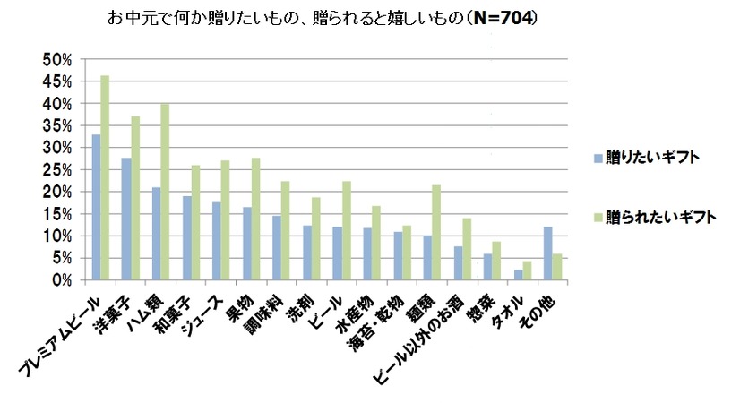 お中元で何か贈りたいもの、贈られると嬉しいもの