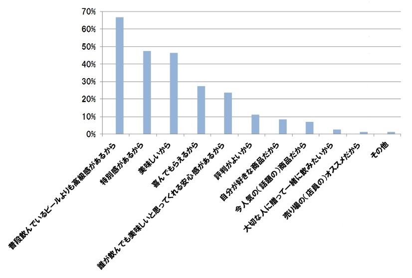 お中元に贈りたいものとして、プレミアムビールを選んだ理由（N=533）