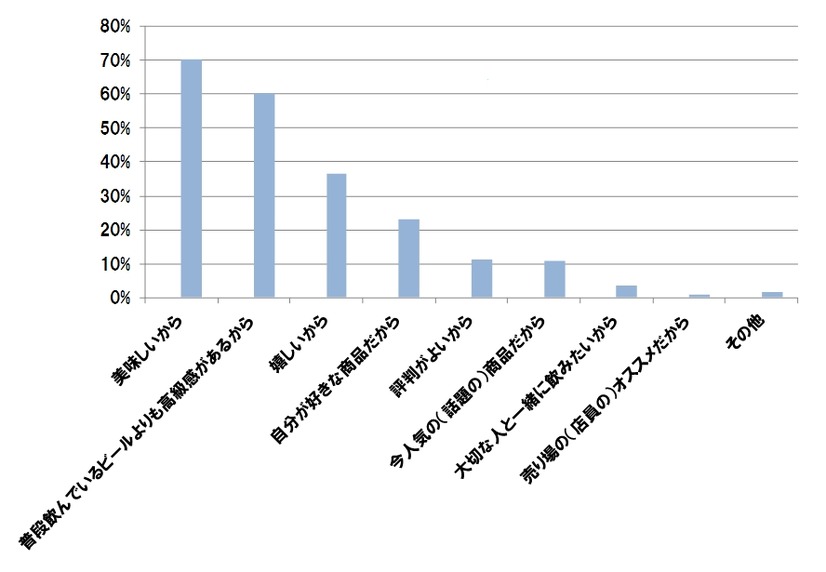お中元に贈られたいものとして、プレミアムビールを選んだ理由（N=487）
