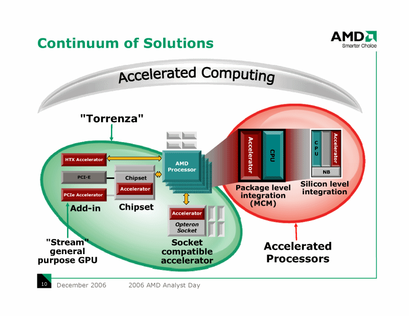 CPU、GPU、チップセットの統合の様子