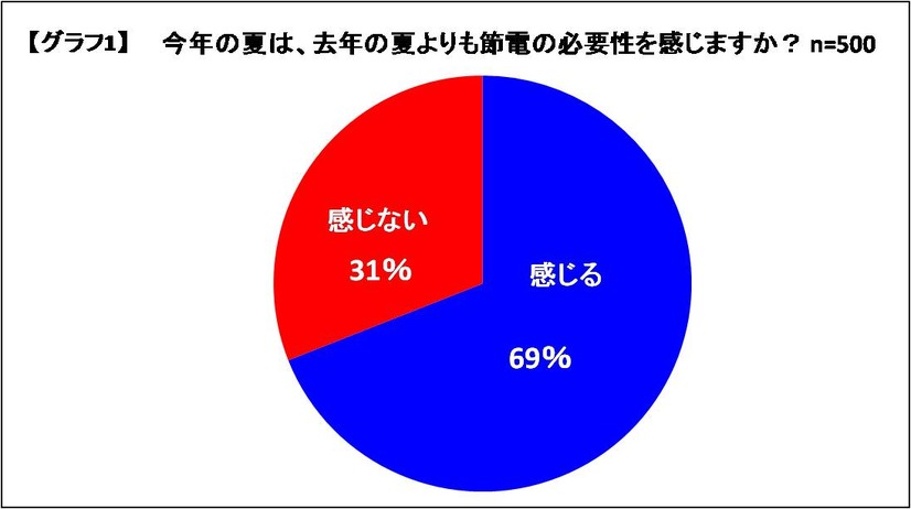 今年の夏は、去年の夏よりも節電の必要性を感じますか？