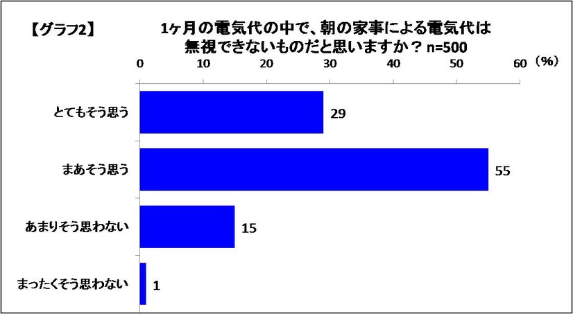 1か月の電気代のなかで、朝の家事による電気代は無視できないものだと思いますか？