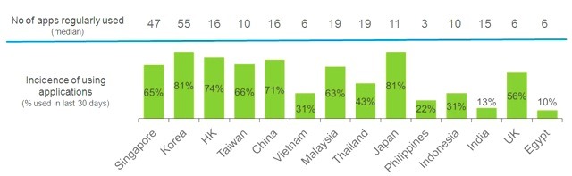 アプリ利用率（過去30日間）およびアプリの平均利用数（ニールセンのスマートフォンインサイト調査）