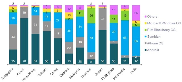 スマートフォンユーザーにおけるOSシェア（ニールセンのスマートフォンインサイト調査）