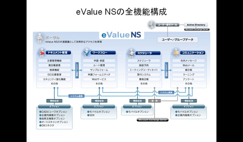 「eValue NS」の全機能構成