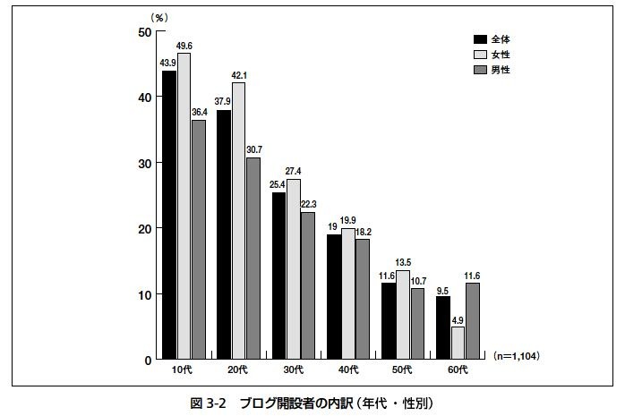 10代、20代の女性のほぼ半数がブログ開設者。開設動機も積極的な情報発信というより、自分の防備録。仲間どうしのコミュニケーションのひとつ。