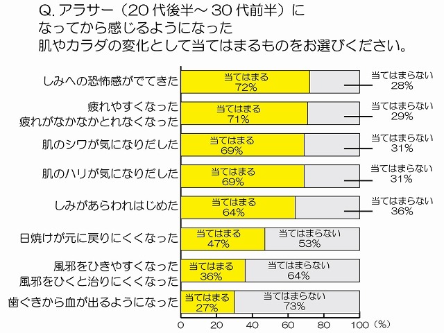 アラサー（20代後半～30代前半）になってから感じるようになった肌やカラダの変化