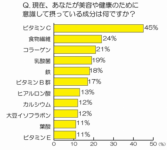 現在、美容や健康のために意識して摂っている成分