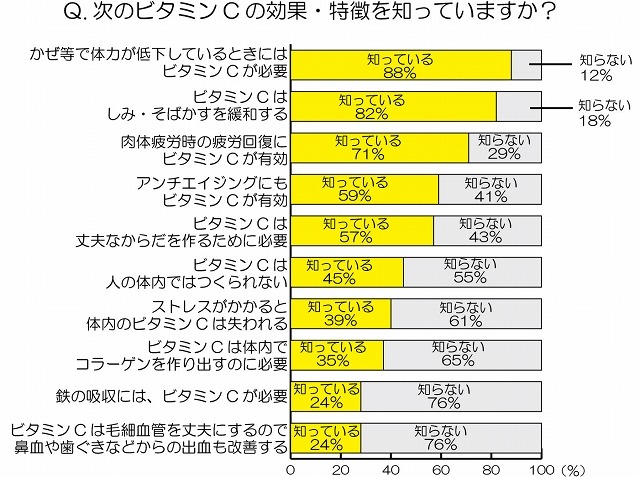 ビタミンCの効果・特徴で知っているもの