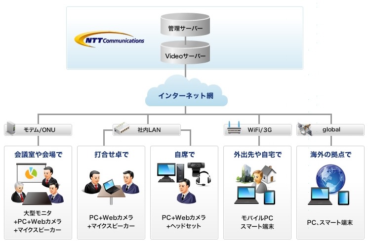 サービス利用形態