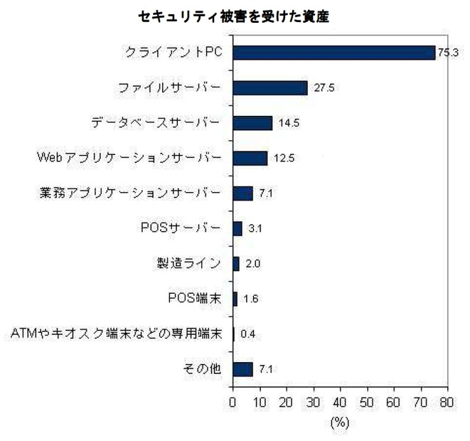 セキュリティ被害を受けた資産（n=255、複数回答）