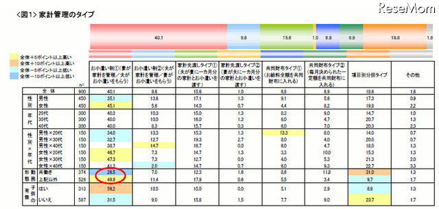 家庭での家計管理タイプ