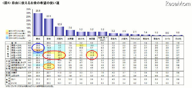 自由に使えるお金の使い道