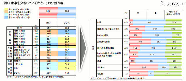 家事の分担