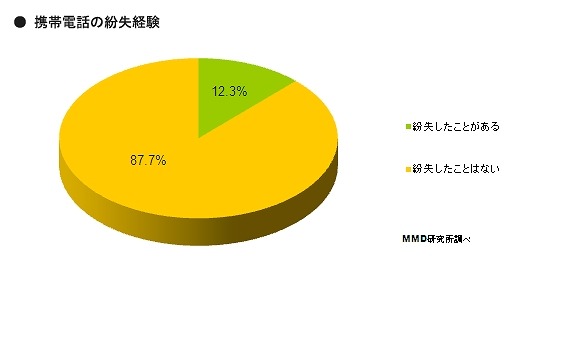 携帯電話の紛失経験