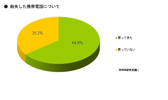 紛失した携帯電話のその後