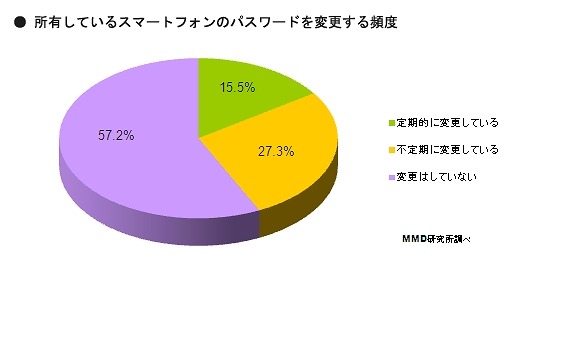 パスワードを変更する頻度