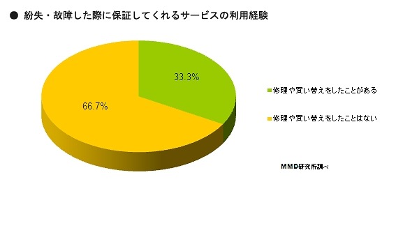 保証サービスを使って修理や買い替えをした経験