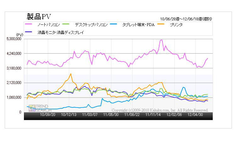 「パソコン・パソコン周辺機器の人気1～5位のアクセス数の推移（2010年6月～2012年6月）」（「価格.comトレンドサーチ」調べ）