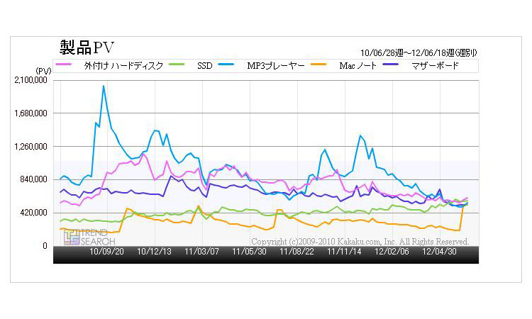 「パソコン・パソコン周辺機器の人気6～10位のアクセス数の推移（2010年6月～2012年6月）」（「価格.comトレンドサーチ」調べ）