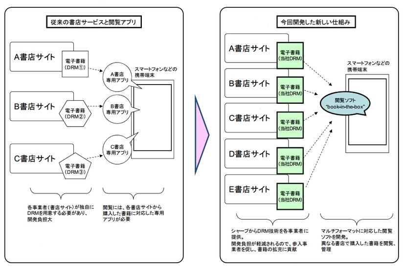 従来ソリューションとの比較