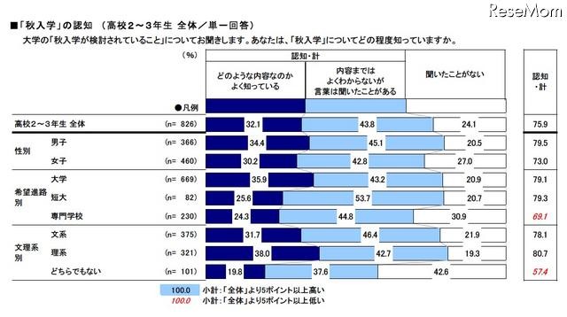 「秋入学」の認知