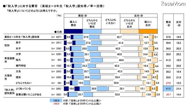 「秋入学」に対する賛否（認知者）